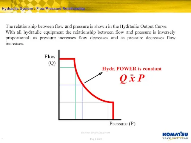 Hydraulic System : Flow/Pressure Relationship The relationship between flow and pressure is shown