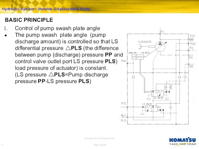 Hydraulic System : Variable Displacement Pump