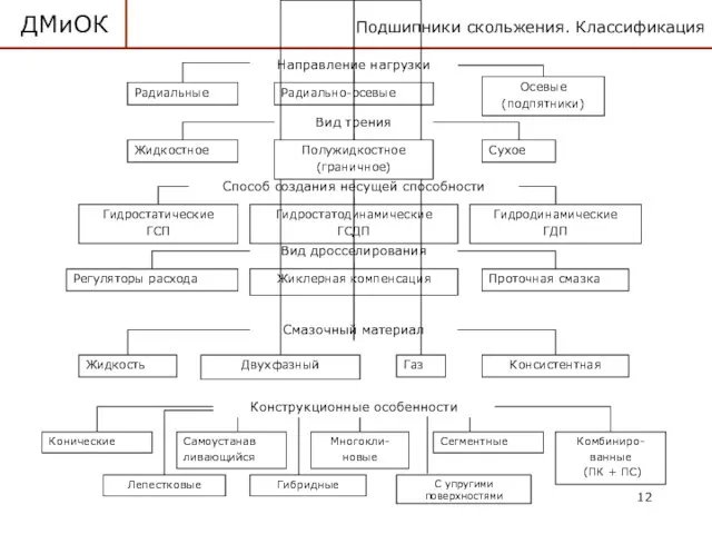 Подшипники скольжения. Классификация ДМиОК