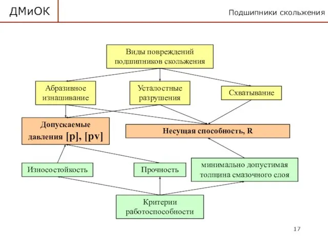 Подшипники скольжения ДМиОК