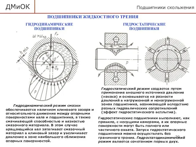 Подшипники скольжения ДМиОК ПОДШИПНИКИ ЖИДКОСТНОГО ТРЕНИЯ ГИДРОДИНАМИЧЕСКИЕ ПОДШИПНИКИ ГИДРОСТАТИЧЕСКИЕ ПОДШИПНИКИ