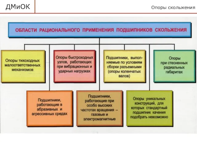 Опоры скольжения ДМиОК