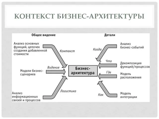 КОНТЕКСТ БИЗНЕС-АРХИТЕКТУРЫ