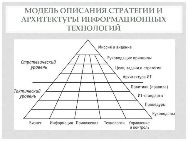 МОДЕЛЬ ОПИСАНИЯ СТРАТЕГИИ И АРХИТЕКТУРЫ ИНФОРМАЦИОННЫХ ТЕХНОЛОГИЙ