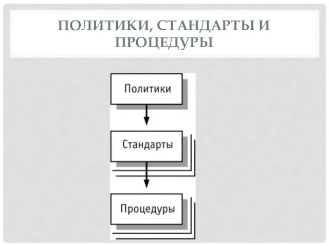 ПОЛИТИКИ, СТАНДАРТЫ И ПРОЦЕДУРЫ