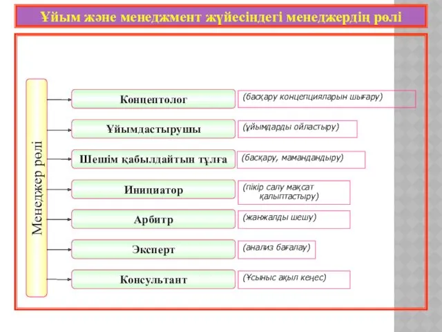 Ұйым және менеджмент жүйесіндегі менеджердің рөлі