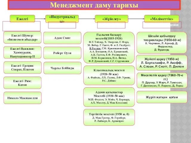 Ежелгі Шумер: «бизнесмен абыздар» Менеджмент даму тарихы Ежелгі «Индустриальды» «Жүйелеу»