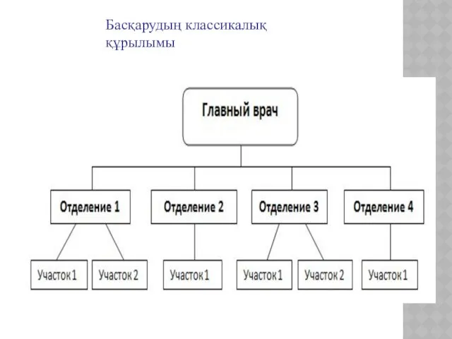 Басқарудың классикалық құрылымы