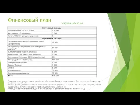 Финансовый план Текущие расходы *Амортизация начисляется на офисную мебель и