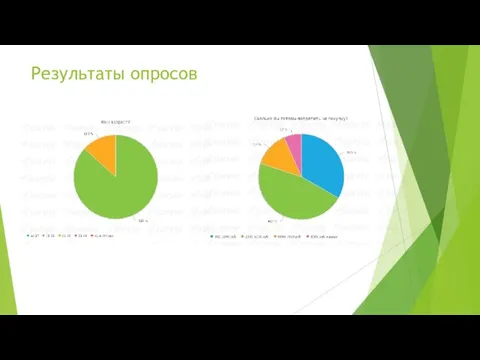 Результаты опросов