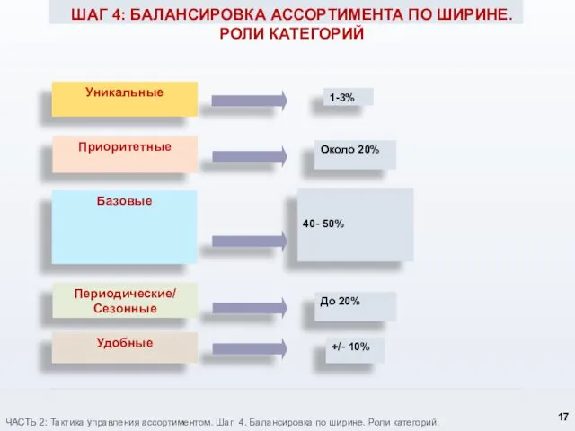 ШАГ 4: БАЛАНСИРОВКА АССОРТИМЕНТА ПО ШИРИНЕ. РОЛИ КАТЕГОРИЙ Уникальные Приоритетные