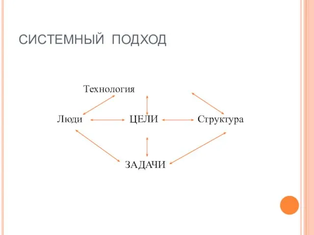 СИСТЕМНЫЙ ПОДХОД Технология Люди ЦЕЛИ Структура ЗАДАЧИ