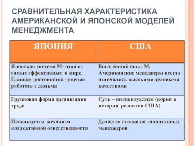 СРАВНИТЕЛЬНАЯ ХАРАКТЕРИСТИКА АМЕРИКАНСКОЙ И ЯПОНСКОЙ МОДЕЛЕЙ МЕНЕДЖМЕНТА