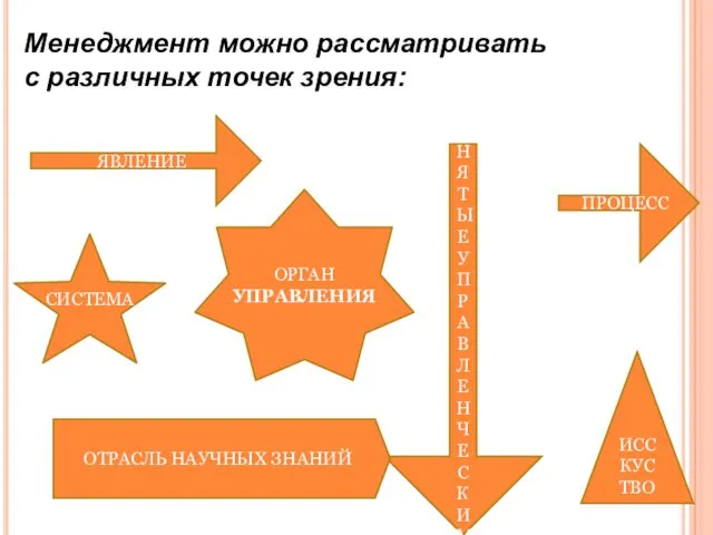 ЯВЛЕНИЕ ПРОЦЕСС СИСТЕМА ИССКУСТВО ЛЮДИ ,ЗАНЯТЫЕ УПРАВЛЕНЧЕСКИМ ТРУДОМ ОТРАСЛЬ НАУЧНЫХ