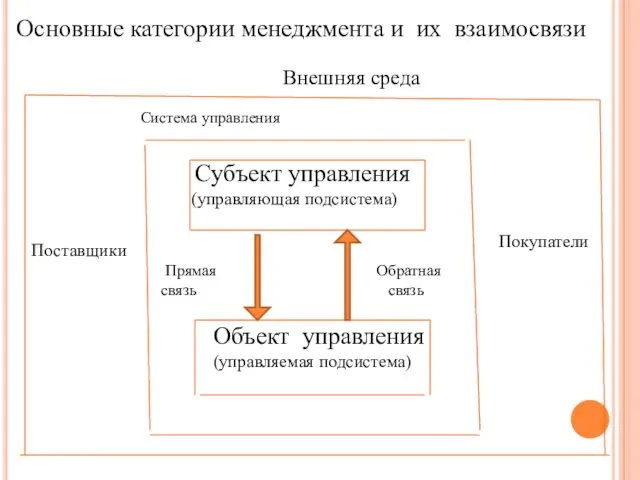 Основные категории менеджмента и их взаимосвязи Внешняя среда Система управления