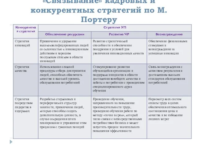 «Связывание» кадровых и конкурентных стратегий по М. Портеру