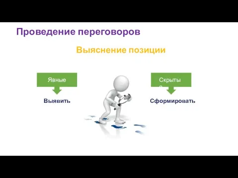 Проведение переговоров Выяснение позиции Явные Скрытые Выявить Сформировать