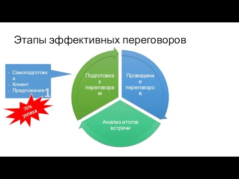 Этапы эффективных переговоров Самоподготовка Клиент Предложение 1 70% успеха