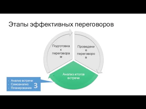 Этапы эффективных переговоров Анализ встречи Самоанализ Планирование 3