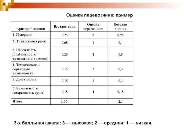 Оценка перевозчика: пример 3-х балльная шкала: 3 — высокая; 2 — средняя; 1 — низкая.