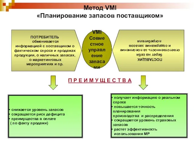 VMI Совместное управление запасами ПОТРЕБИТЕЛЬ обменивается информацией с поставщиком о