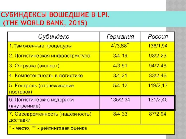 СУБИНДЕКСЫ ВОШЕДШИЕ В LPI. (THE WORLD BANK, 2015)