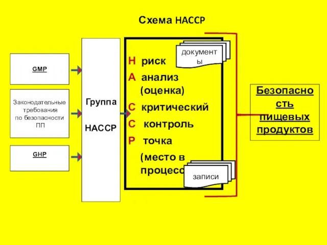 Схема HACCP Н риск А анализ (оценка) С критический С