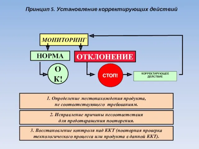 Принцип 5. Установление корректирующих действий МОНИТОРИНГ 1. Определение местонахождения продукта,