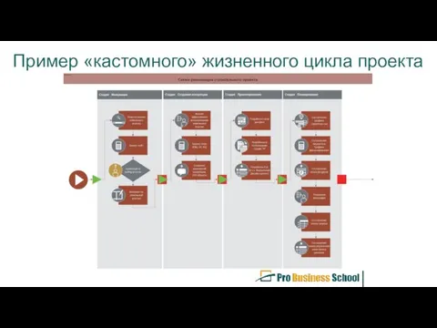 Пример «кастомного» жизненного цикла проекта