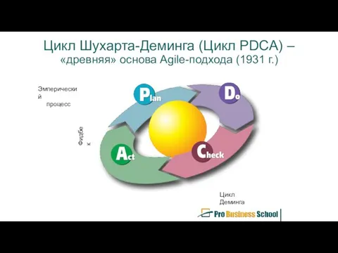 Цикл Шухарта-Деминга (Цикл PDCA) – «древняя» основа Agile-подхода (1931 г.) Цикл Деминга Фидбек Эмперический процесс