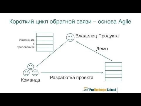 Короткий цикл обратной связи – основа Agile Демо Разработка проекта Владелец Продукта Команда Изменения в требованиях