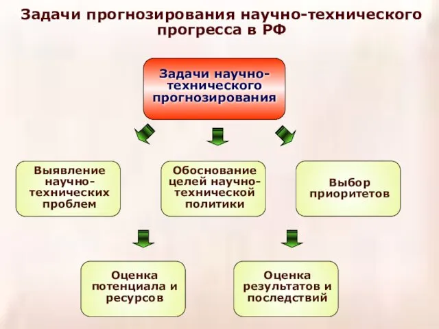 Задачи прогнозирования научно-технического прогресса в РФ