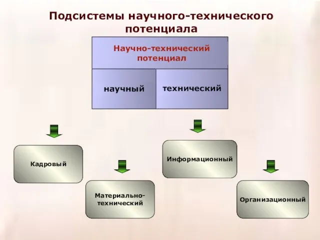 Подсистемы научного-технического потенциала