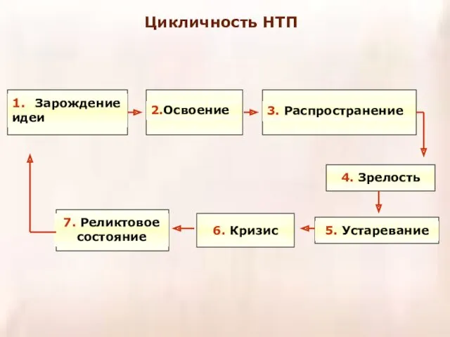 Цикличность НТП