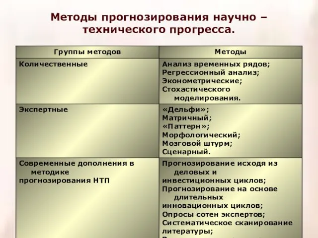 Методы прогнозирования научно – технического прогресса.