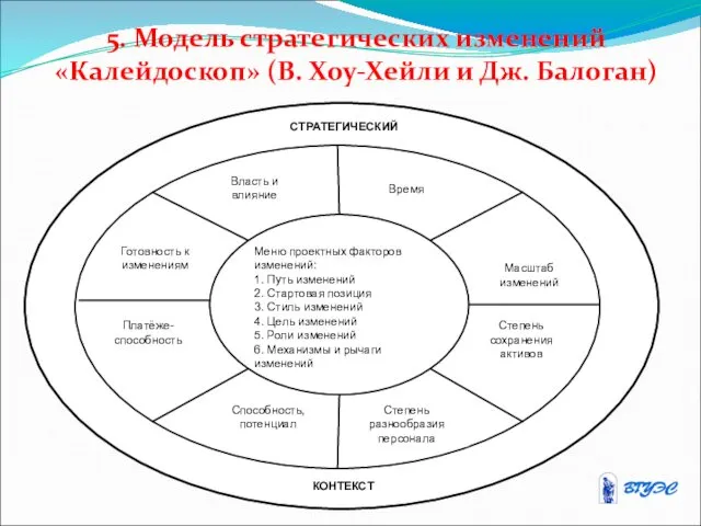 5. Модель стратегических изменений «Калейдоскоп» (В. Хоу-Хейли и Дж. Балоган)