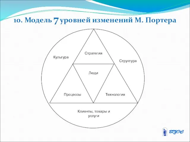 10. Модель 7 уровней изменений М. Портера