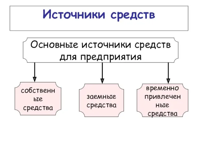 Основные источники средств для предприятия Источники средств собственные средства заемные средства временно привлеченные средства