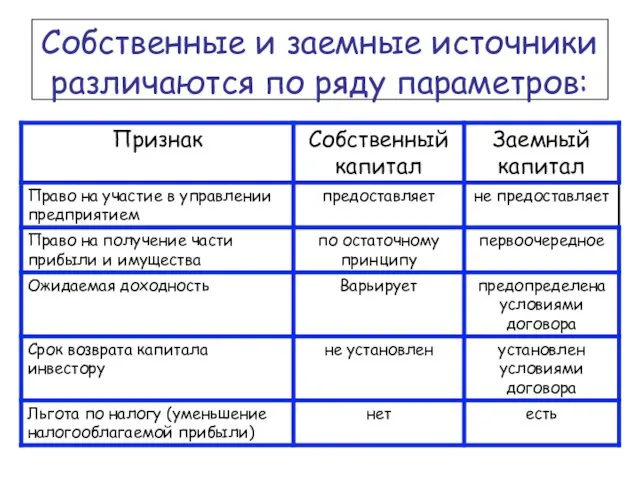 Собственные и заемные источники различаются по ряду параметров: