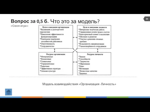 Вопрос за 0,5 б. «Своя игра» Что это за модель? Модель взаимодействия «Организация -Личность»