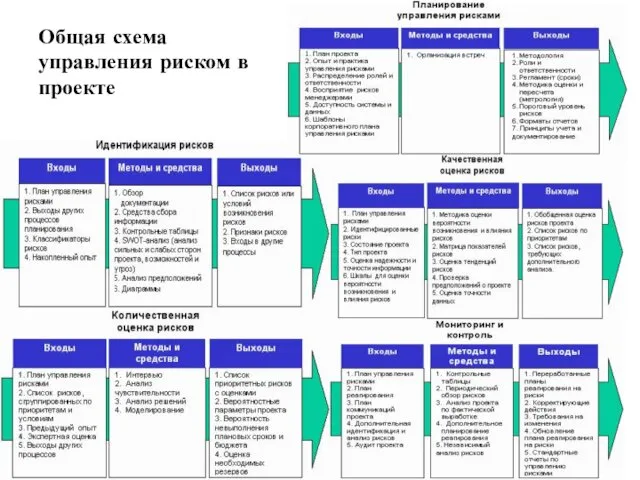 Общая схема управления риском в проекте