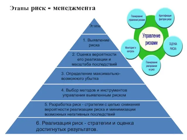 Этапы риск - менеджмента