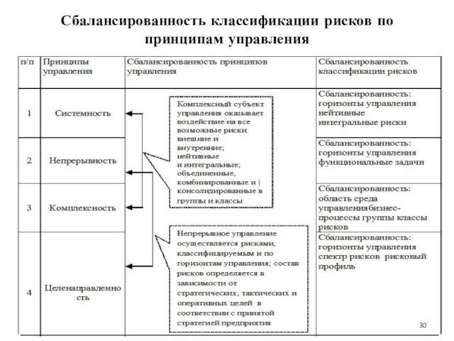 Сбалансированность классификации рисков по принципам управления