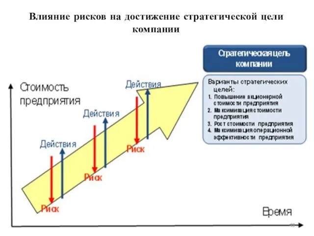 Влияние рисков на достижение стратегической цели компании