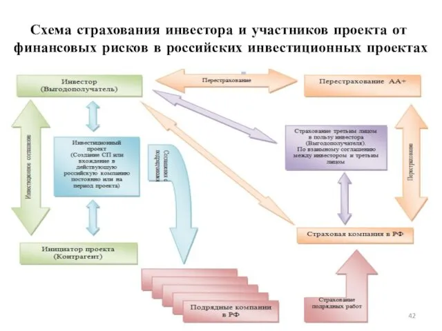 Схема страхования инвестора и участников проекта от финансовых рисков в российских инвестиционных проектах