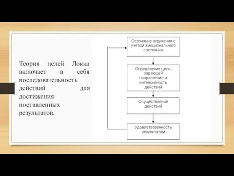 Теория целей Локка включает в себя последовательность действий для достижения поставленных результатов.