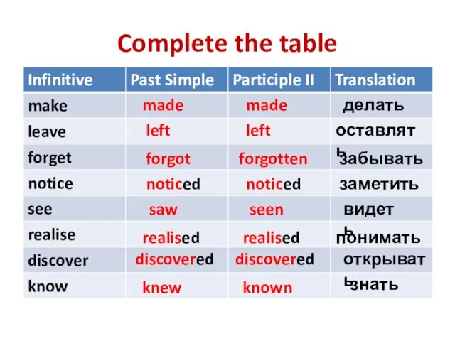 Complete the table made made делать left left оставлять forgot forgotten забывать noticed
