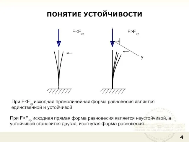 ПОНЯТИЕ УСТОЙЧИВОСТИ F F>Fкр y При F При F>Fкр исходная