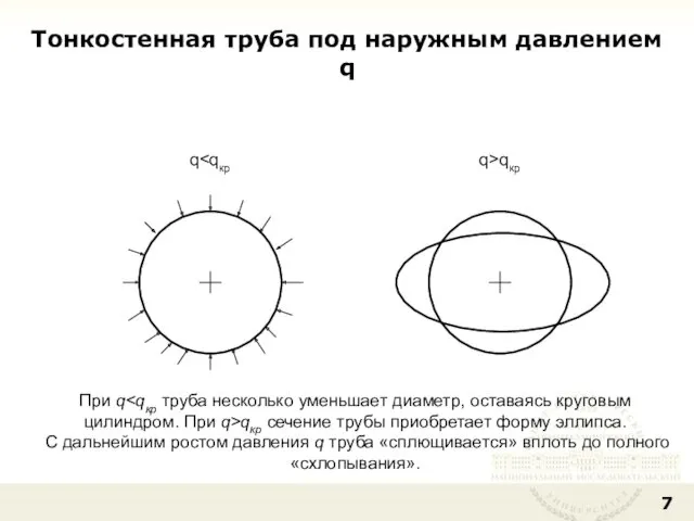 Тонкостенная труба под наружным давлением q q>qкр q При q