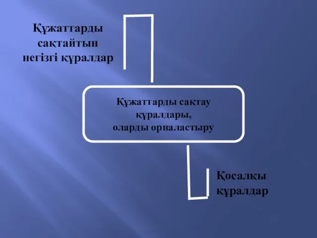 Құжаттарды сақтау құралдары, оларды орналастыру Қосалқы құралдар Құжаттарды сақтайтын негізгі құралдар